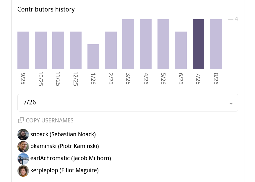 reviewable contributors history